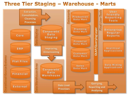 Three Tier Data Warehouse Architecture